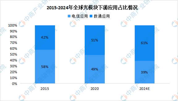 人保车险,人保服务_2024光模块产业链上下游发展现状及市场规模、企业格局分析