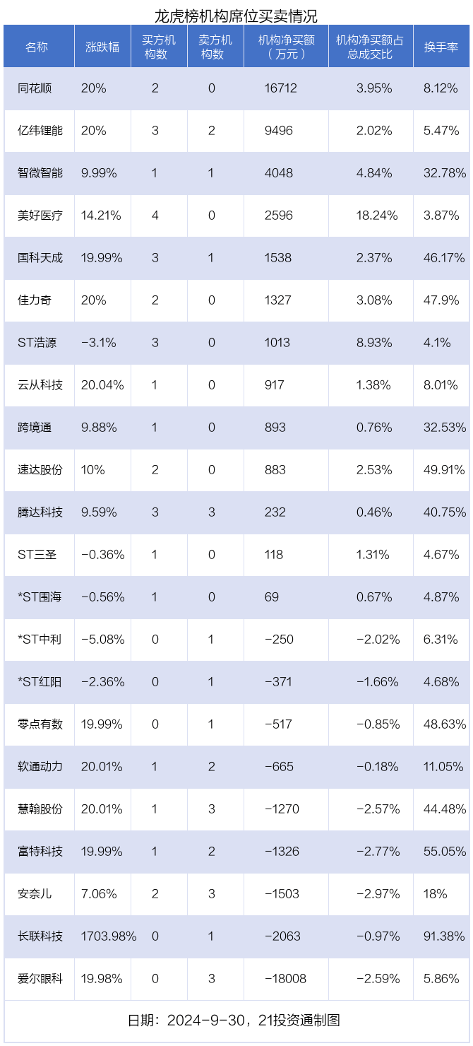 上海贝岭换手率41.05%，沪股通龙虎榜上净买入2.89亿元