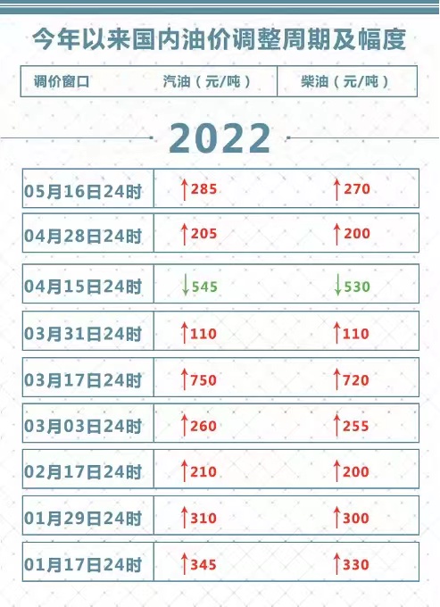 油价年内第九涨，加满一箱多花3.5元