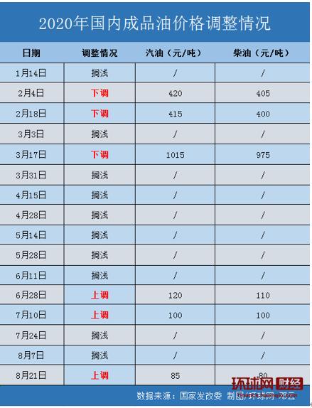 油价年内第九涨，加满一箱多花3.5元