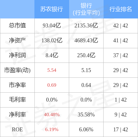 苏农银行前三季度利息净收入同比下降4.8%，债券投资“涉险”，收入结构“失衡”待解