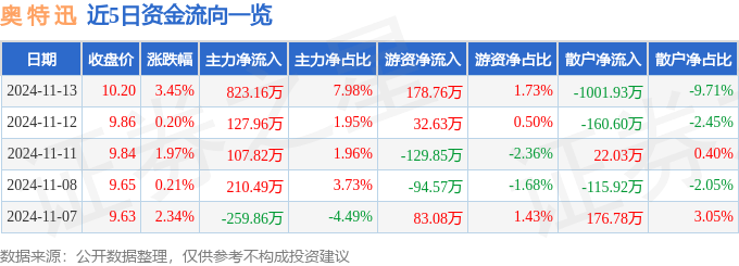 奥特迅连收4个涨停板