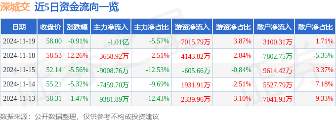 深交所：本周共对11起上市公司重大事项进行核查