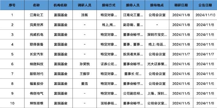 超330只个股获机构调研（附表）