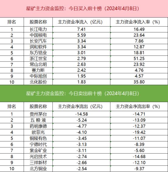 22个行业获融资净卖出，电力设备行业净卖出金额最多