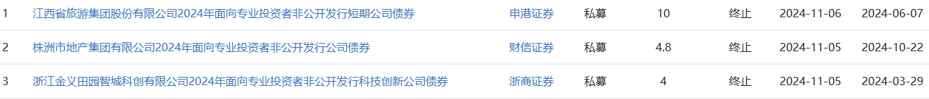 上交所终止审核3笔债券项目，金额合计75.1亿元