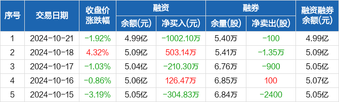 锦龙股份涨停，深股通净卖出202.21万元