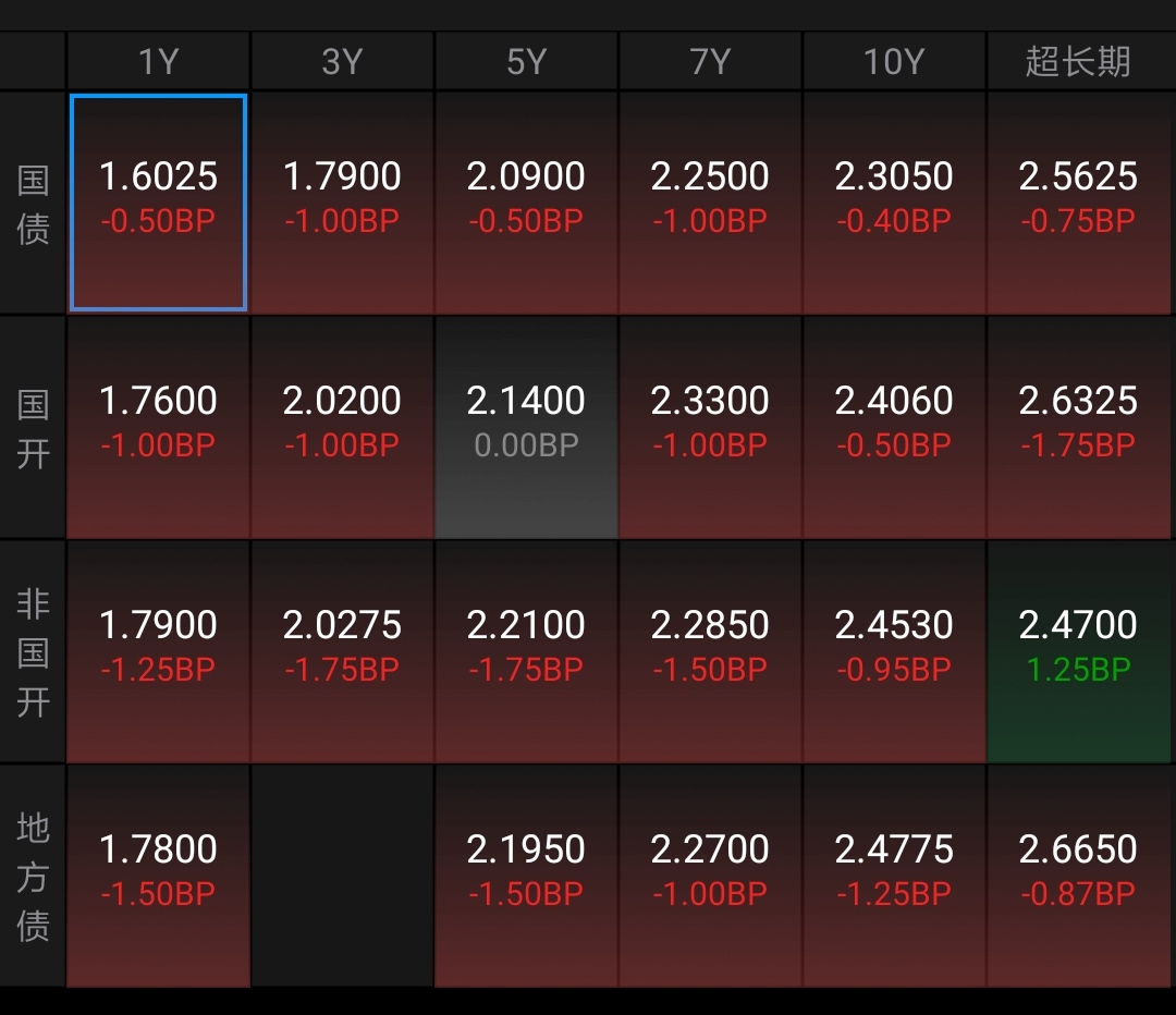 债市再走牛 长期国债利率接近2%