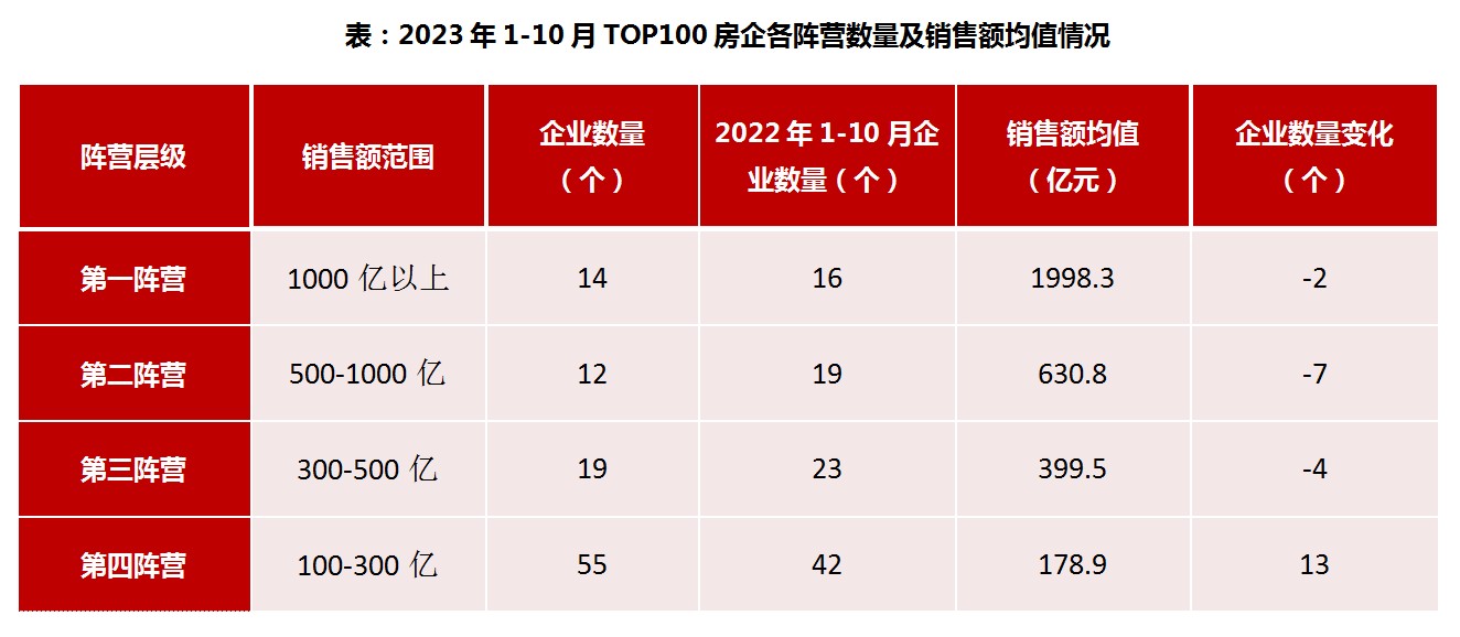 中指研究院：房企融资规模连续3个月同比小幅增长