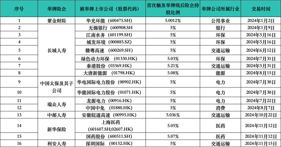 险资再现举牌动作 新华保险举牌海通证券H股