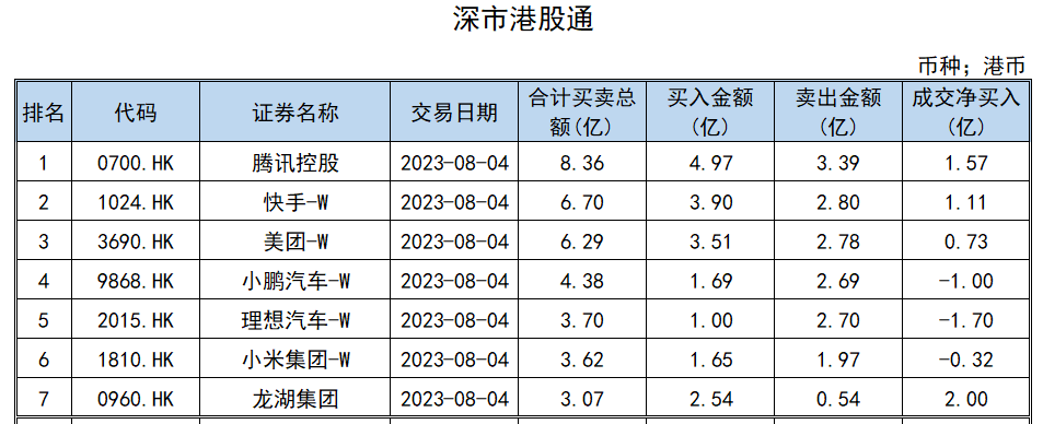 港股通12月4日成交活跃股名单