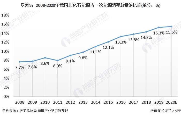 广东：到2025年非化石能源消费比重力争达到30%左右