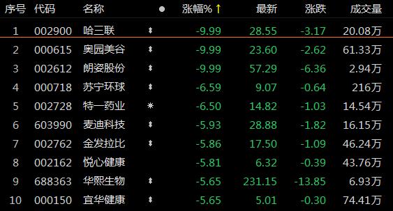 美容护理行业资金流入榜：爱美客等5股净流入资金超千万元