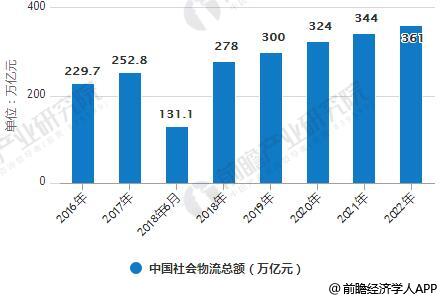 物流总额创新高 360万亿意味着什么