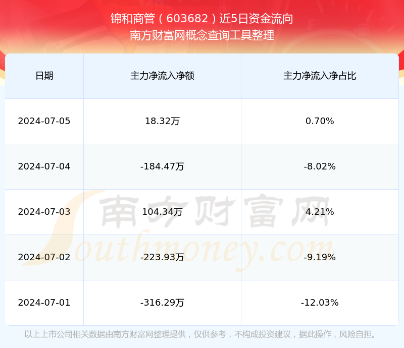 锦和商管录得5天3板