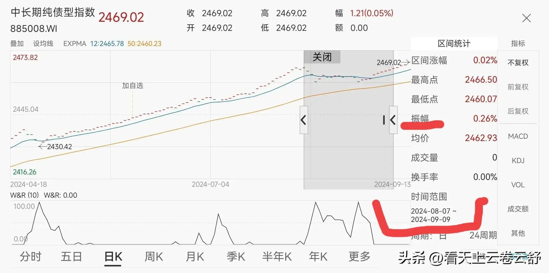 债牛延续 逼近重要关口！债基最高已赚超20%