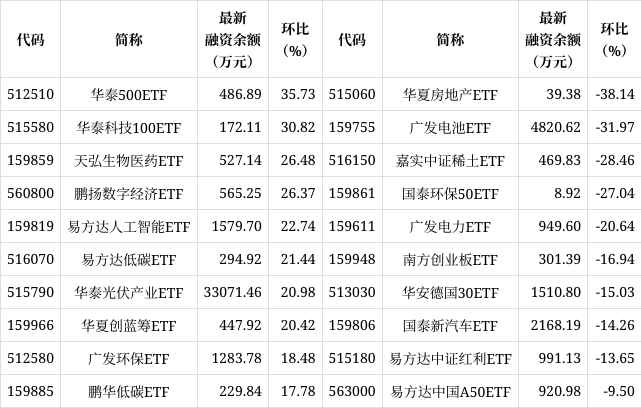 ETF两融余额4连降，累计减少31.39亿元