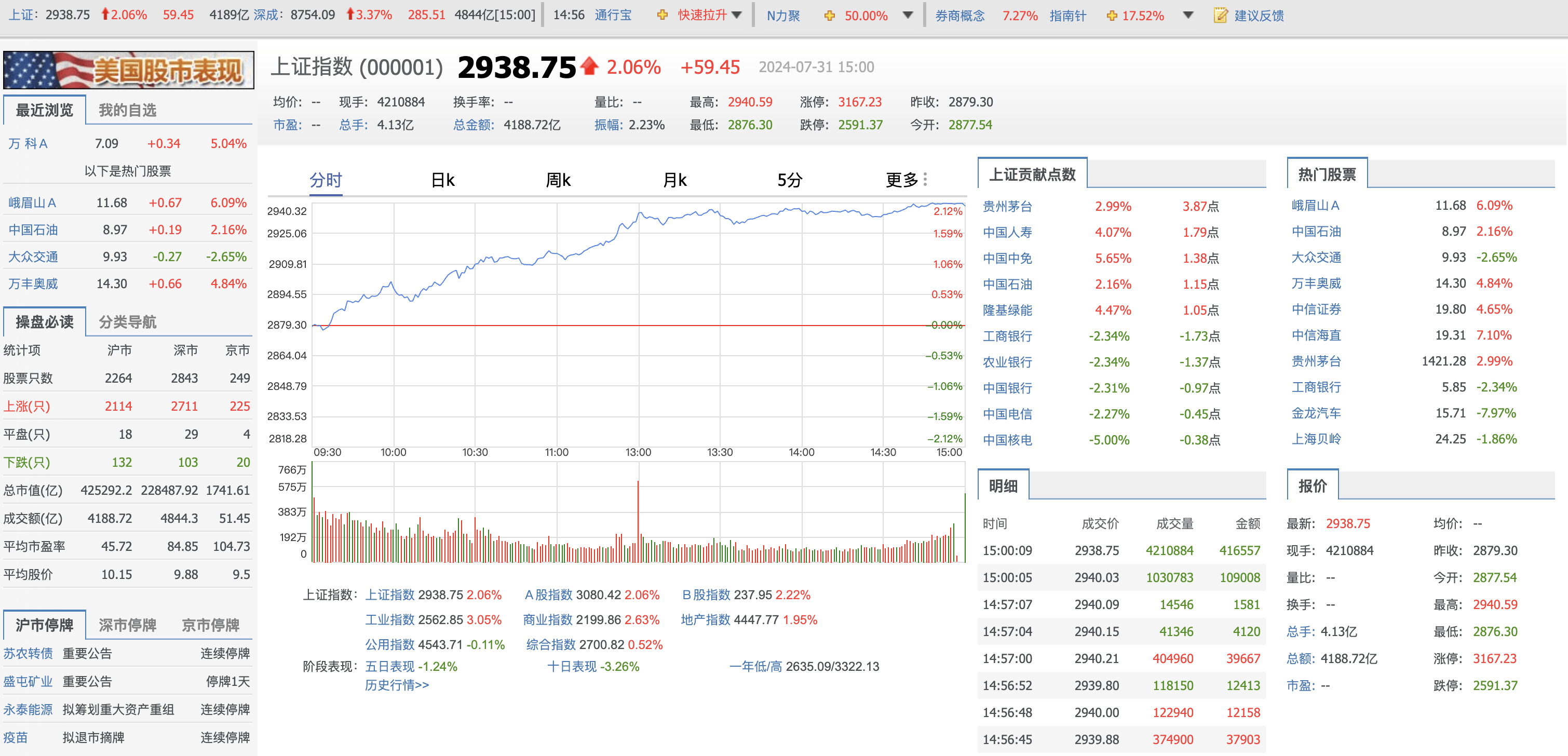 A股走势呈明显分化，保险、银行板块表现强势