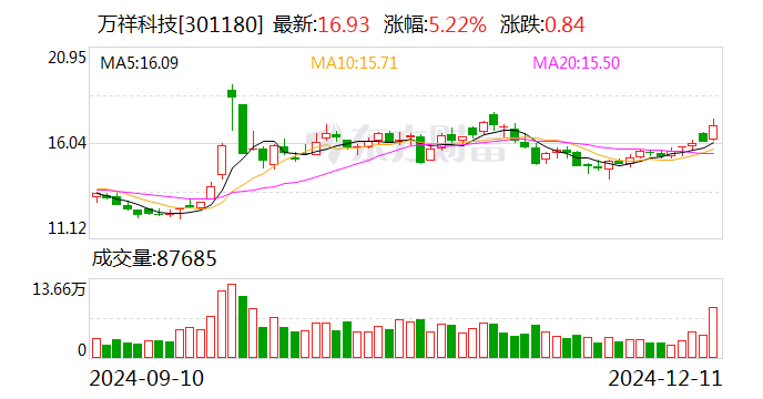 中荣股份：12月26日召开董事会会议