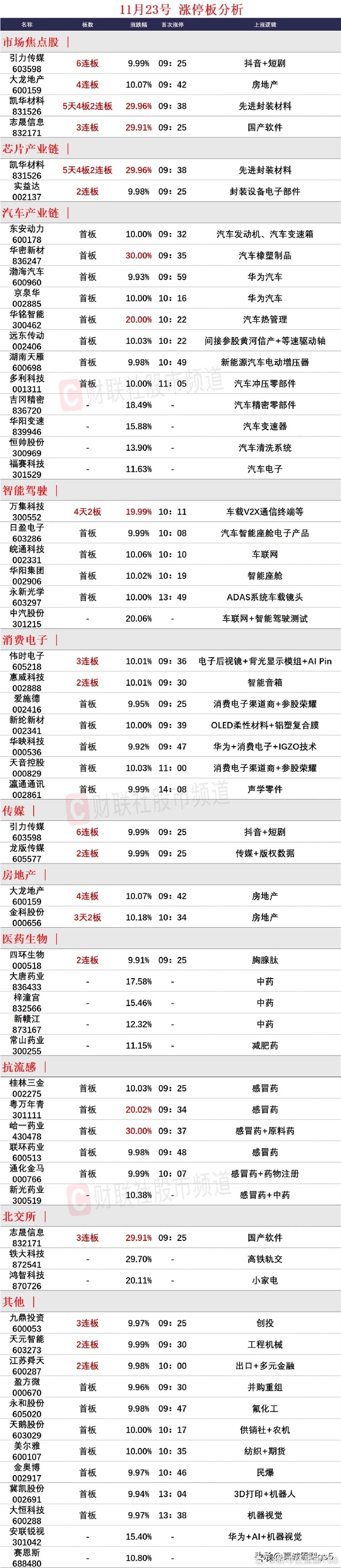 实益达连收6个涨停板