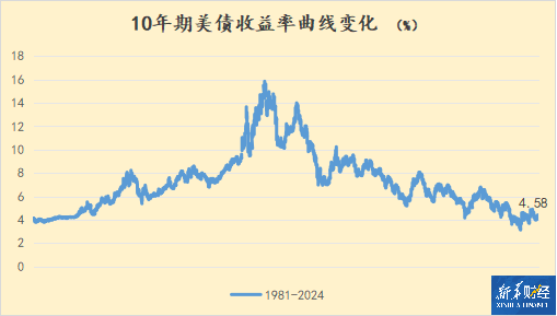 美债收益率集体上涨，10年期美债收益率涨7.3个基点