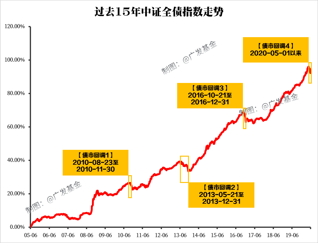 债市迎来变盘时刻 “固收+”再度受宠