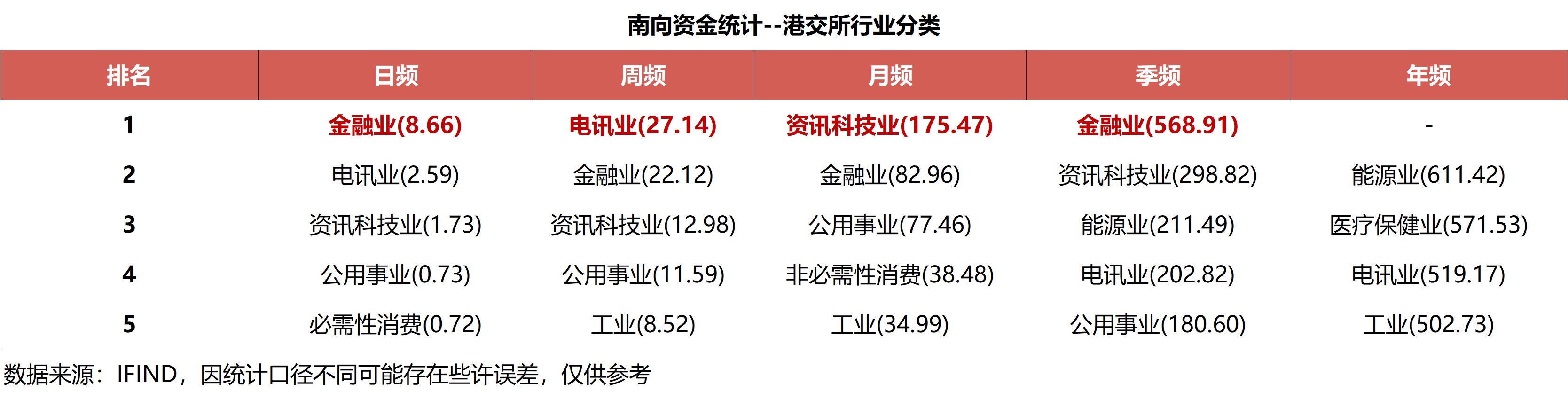 南向资金今日净买入65.73亿港元，连续17日净买入