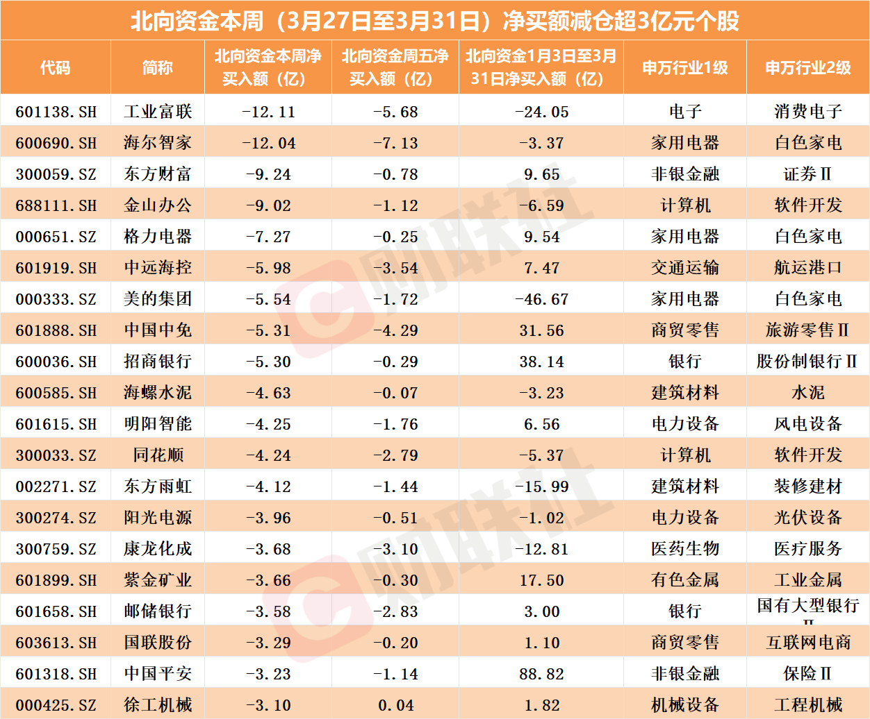 24个行业获融资净卖出，非银金融行业净卖出金额最多