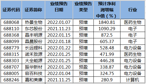 11家科创板公司提前预告2024年业绩