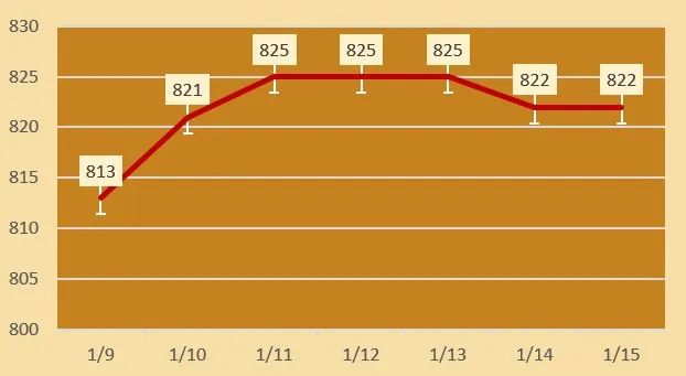 2025年1月15日杭州热轧带钢价格行情今日报价查询