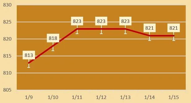 2025年1月15日杭州热轧带钢价格行情今日报价查询