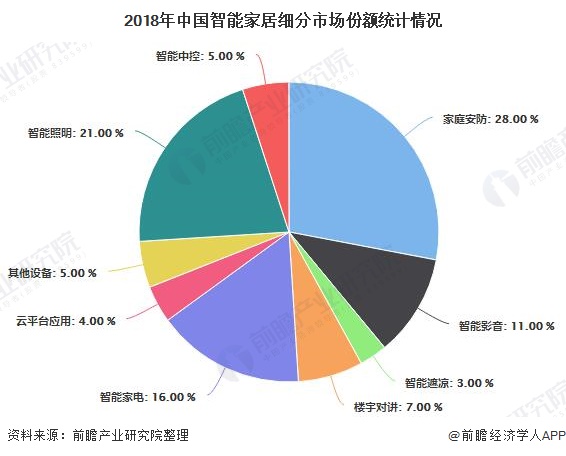 家用安防行业市场发展现状调查及投资潜力分析竞争格局与主要企业_人保有温度,人保护你周全