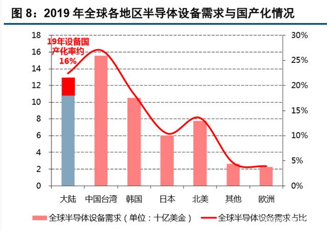 今日投资参考：设备国产替代有望持续加速