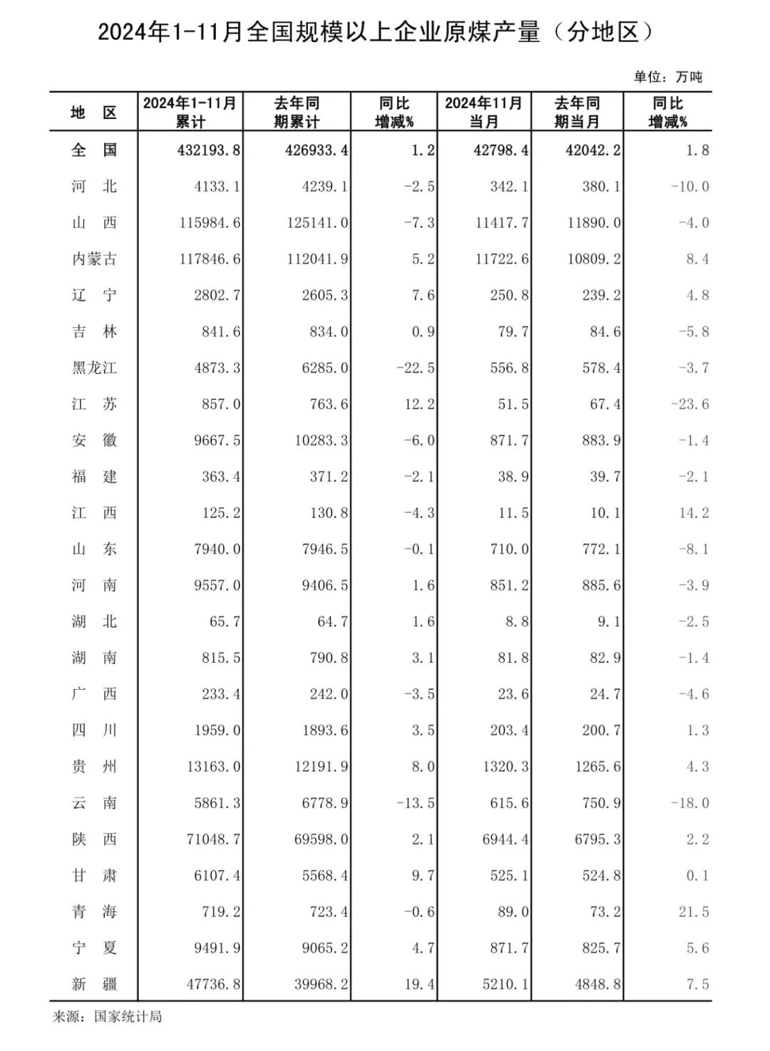 2024年规上工业原煤产量同比增长1.3%