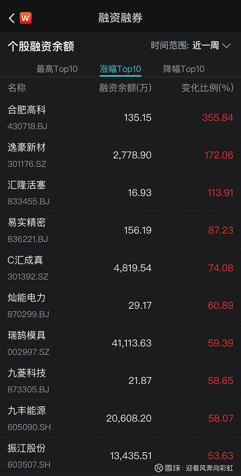 21只北交所股票融资余额增加超百万元