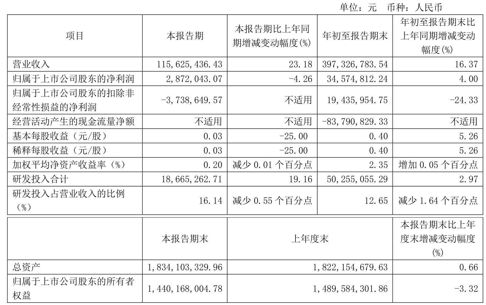 2024年净利润预计增长90.00%―120.00% 博俊科技大涨12.51%