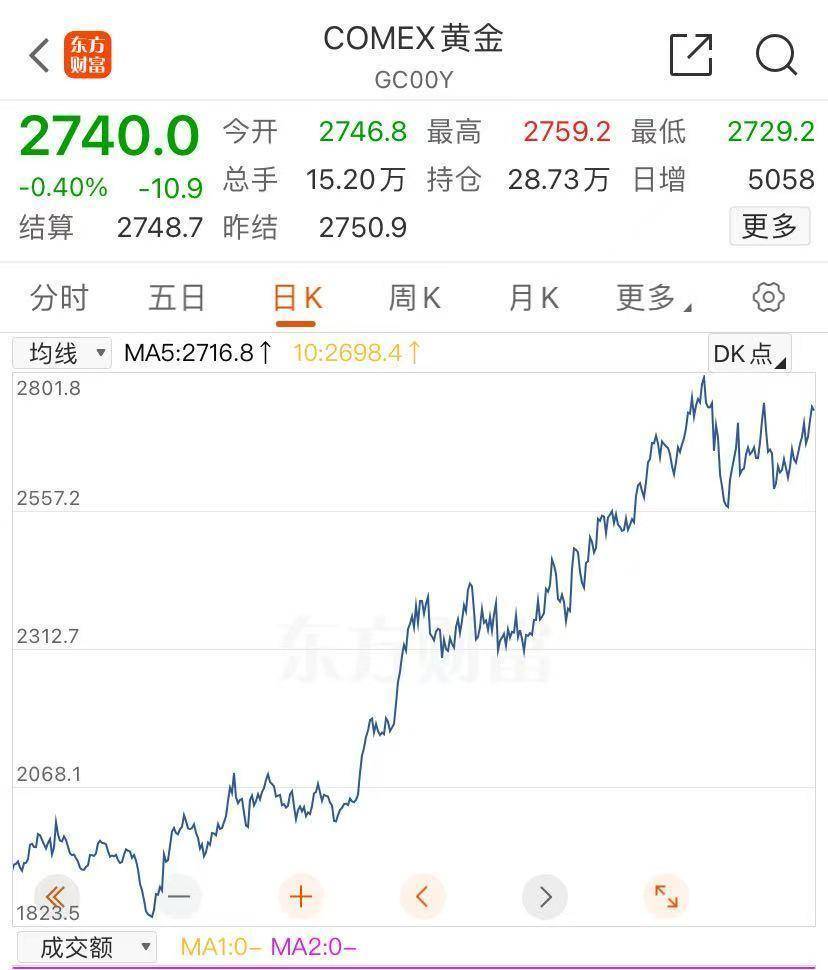 金价逼近历史新高 黄金概念股活跃（名单）