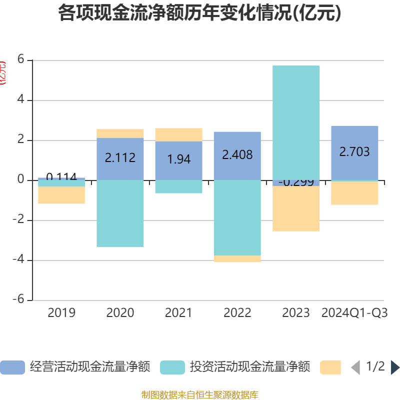 康泰生物：2024年度预计净利润1.9亿-2.7亿元 同比下降68.65%-77.94%