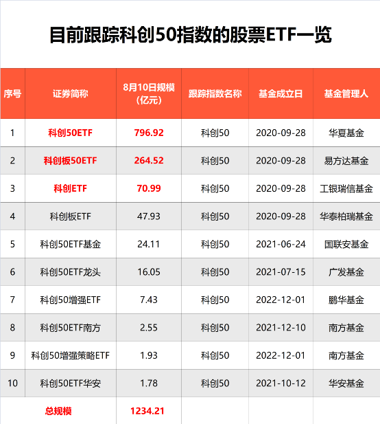 “闪电”获批！首批12只科创综指ETF来了