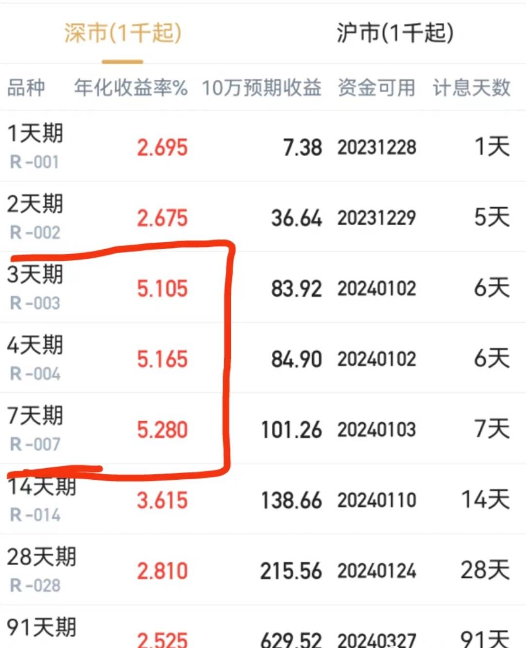 又到春节薅羊毛时间！ 国债逆回购可享12天收益