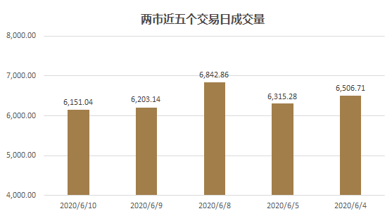 【盘中播报】沪指涨1.43% 非银金融行业涨幅最大