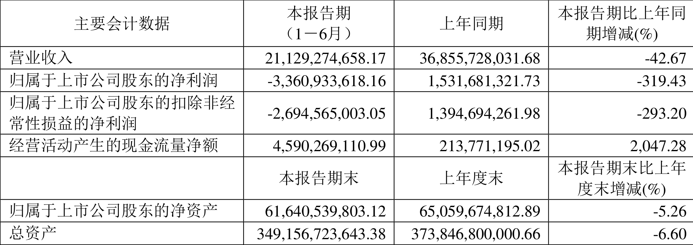 致远互联：预计2024年年度净利润亏损1.3亿元到1.8亿元