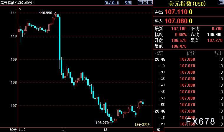 美元指数跌0.62%报107.4804