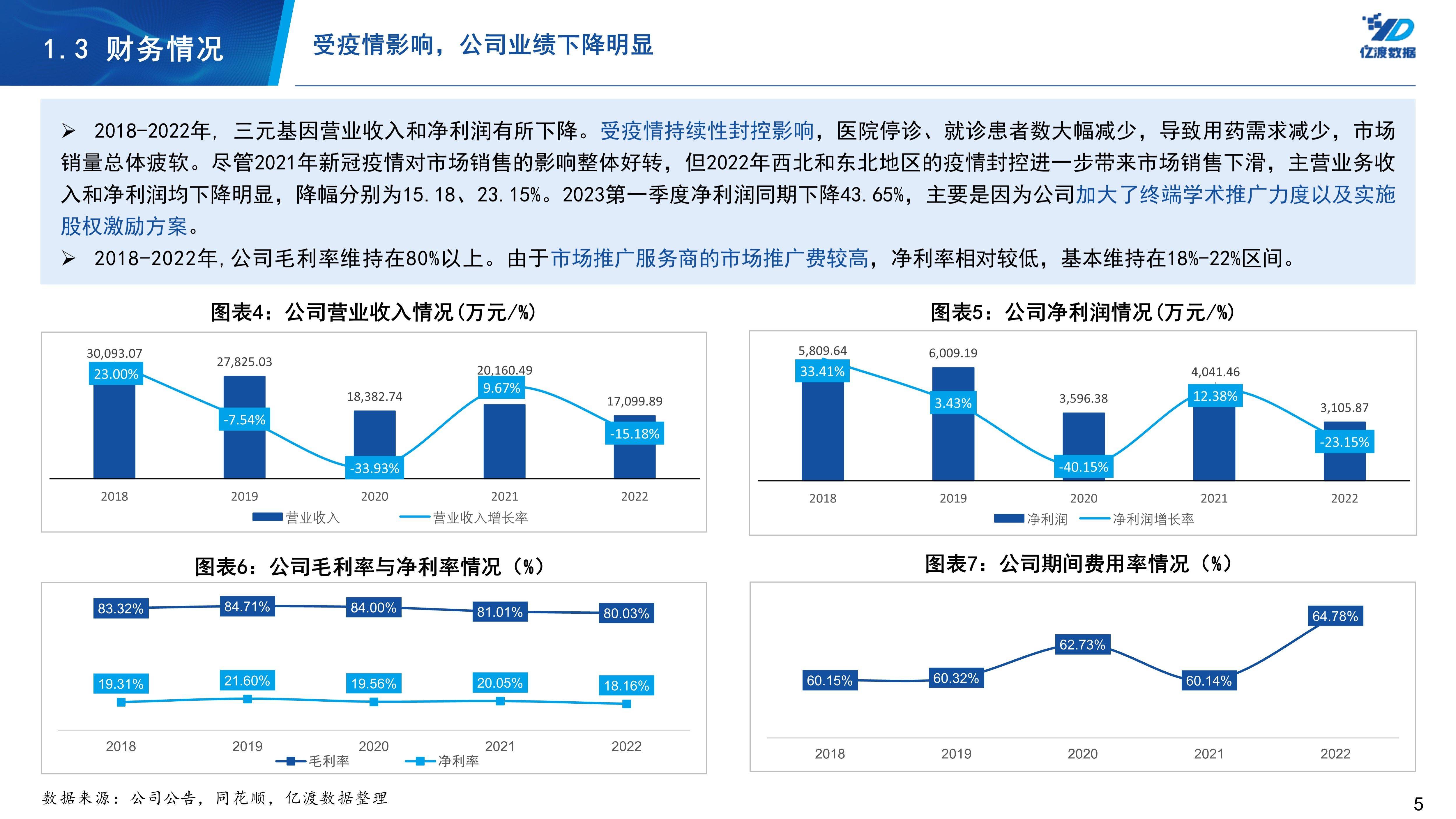 三元基因（837344）：股东张红斌减持约244万股