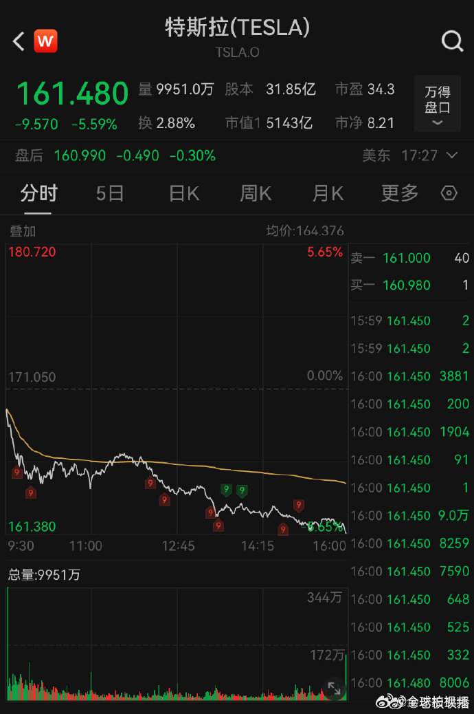 这只中概股大涨36%！道指跌超400点，特斯拉跌超3%，亚马逊市值一夜蒸发超7300亿元，啥情况？