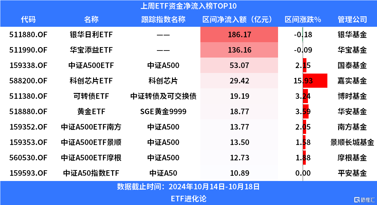 “A系列”指数集体涨超2%，A500ETF易方达(159361)本周换手率位居深市同类产品第一