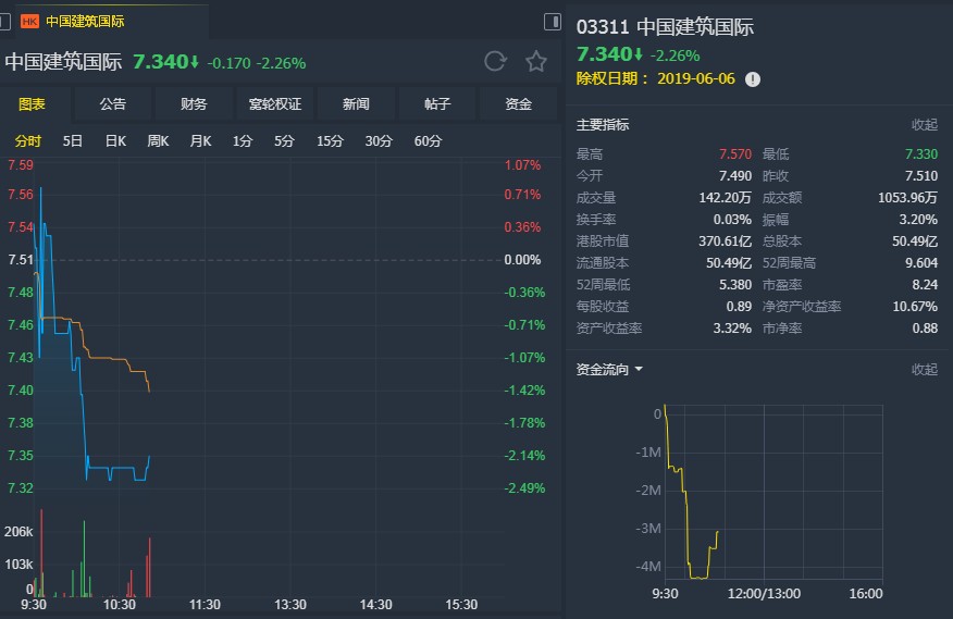 摩根大通维持对太古地产的“增持”评级