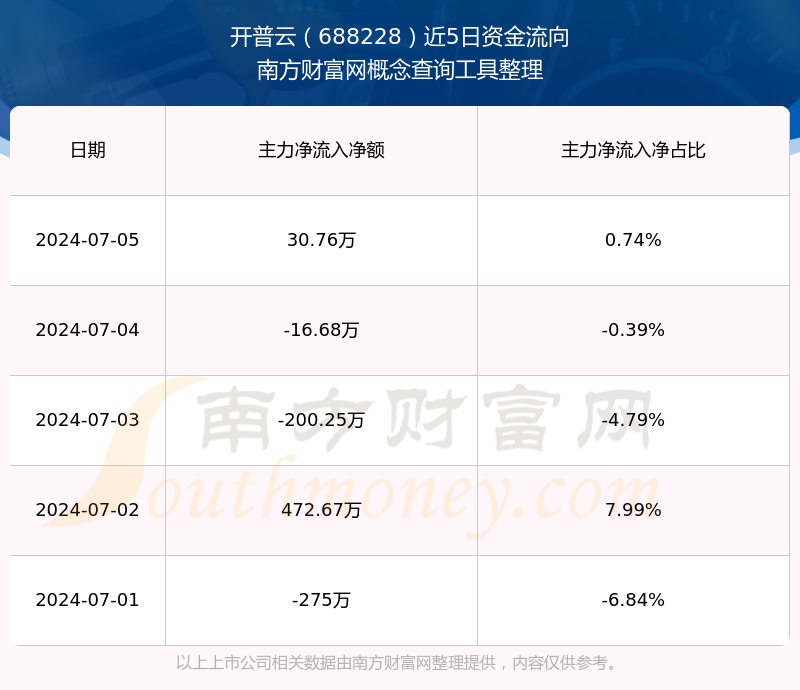 开普云录得6天3板