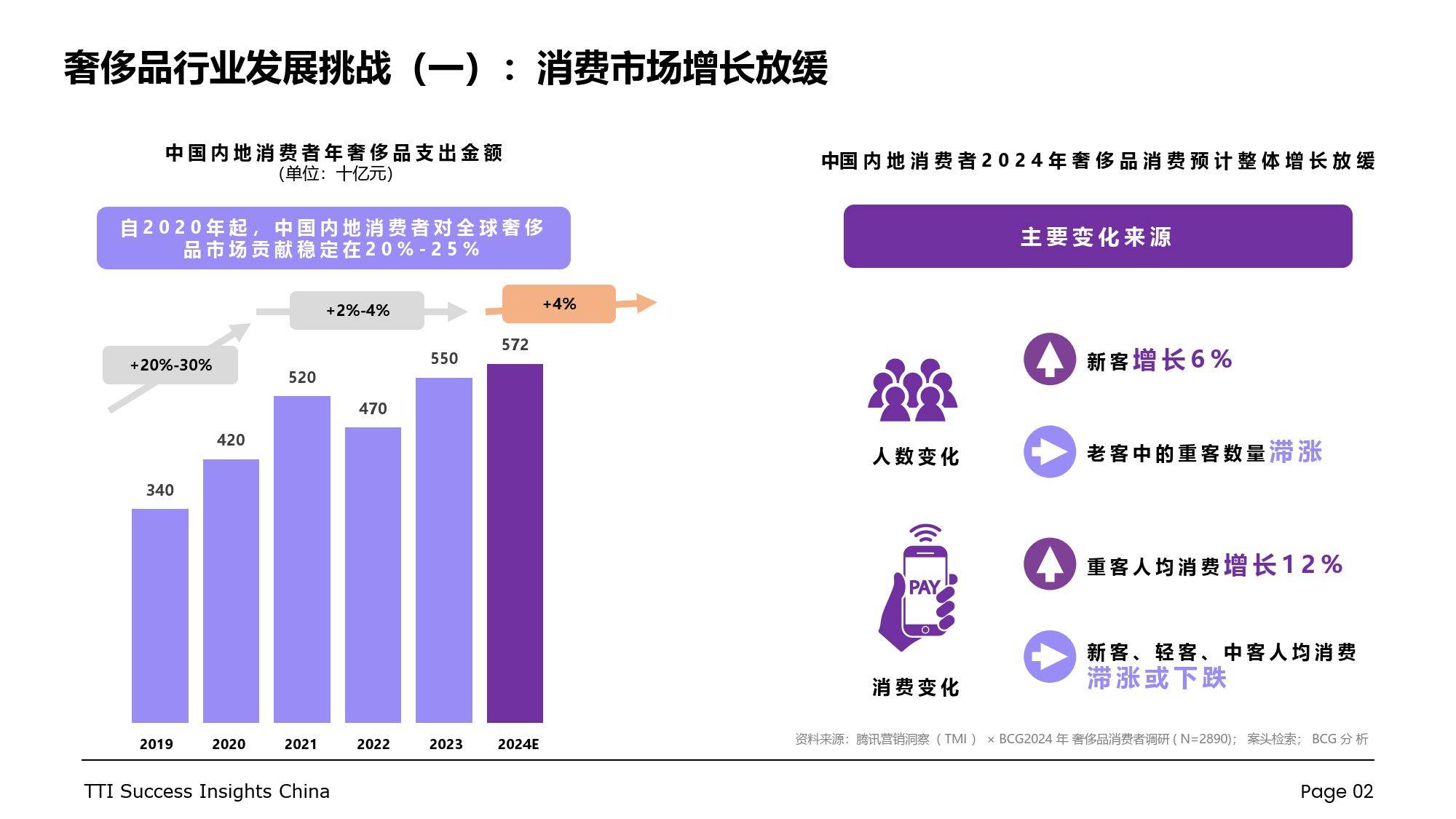 2025年奢侈品行业有哪些变化？