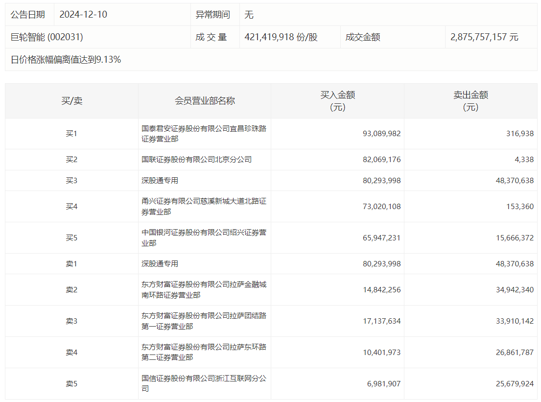 北交所上市公司雅达股份登龙虎榜：当日收盘价涨幅达到23.82%